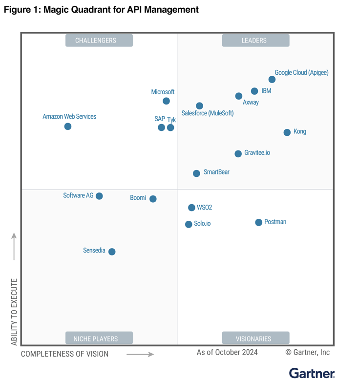 Gartner Magic Quadrant for API Management 2024