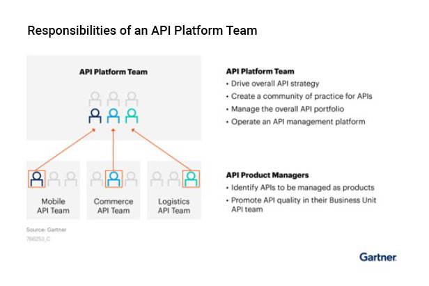 Gartner API Strategy