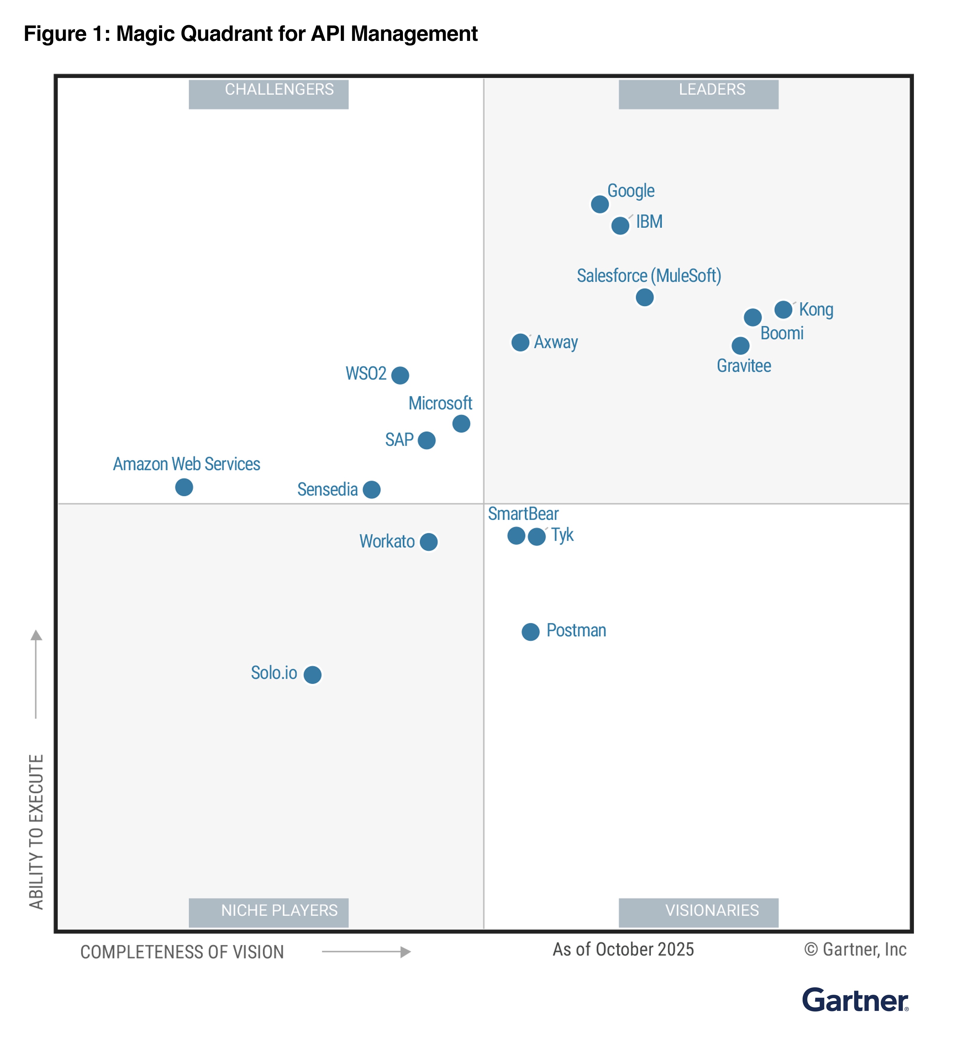 gartner api quandrant image