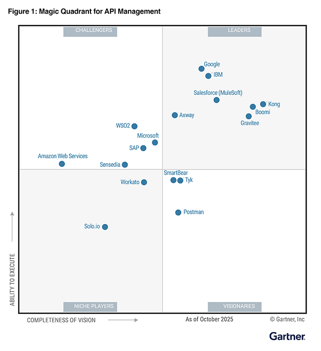 gartner api quandrant image